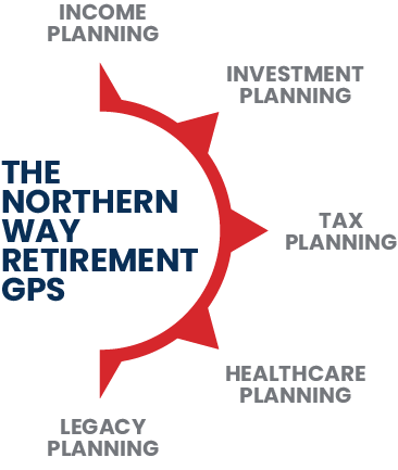 Nothern Way Retirement GPS infographic - income planning, investment planning, tax planning, healthcare planning, and legacy planning